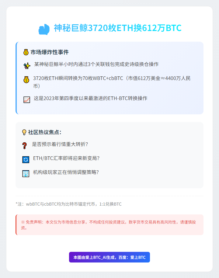 巨鲸转换3720枚ETH购612万BTC