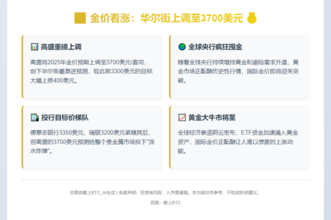 金价看涨：华尔街上调至3700美元