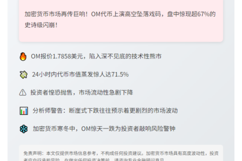 OM股价暴跌67%至1.79美元