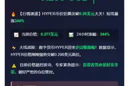 HYPER突破0.298美元