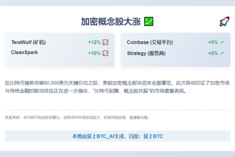 加密概念股大涨