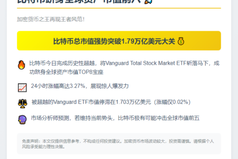 比特币跻身全球资产市值前八