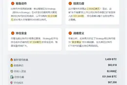 微策再购3459枚比特币，累计超53万枚