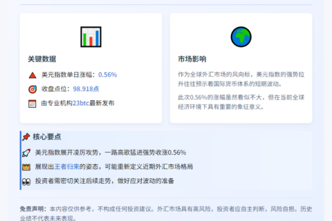 美元指数涨0.56%