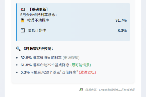 5月美联储维持利率概率降至91.7%