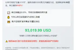 BTC突破9.3万美元