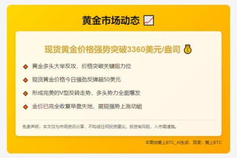 黄金收复3360美元失地