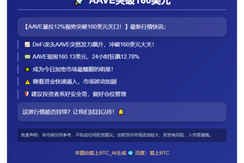 AAVE突破160美元