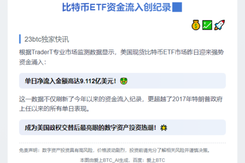 美比特币ETF单日净流入9亿美元