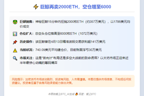 巨鲸再卖2000ETH，空仓增至6000