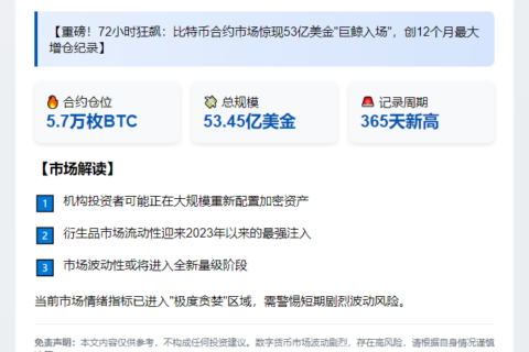 BTC合约3日新增53.4亿美元 创1年新高
