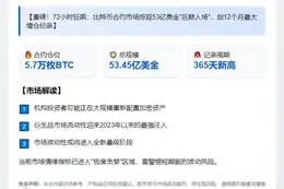 BTC合约3日新增53.4亿美元 创1年新高