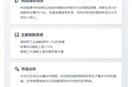 美股涨幅回落 道指升近1.7%
