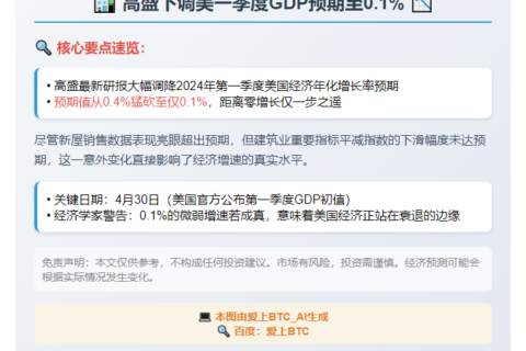 高盛下调美一季度GDP预期至0.1%