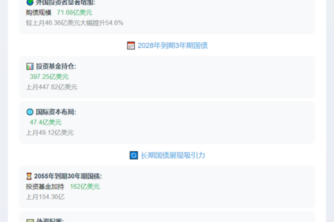 美财政部公布两周外资购债数据