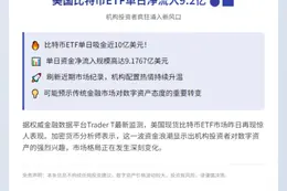 美国比特币ETF单日净流入9.2亿