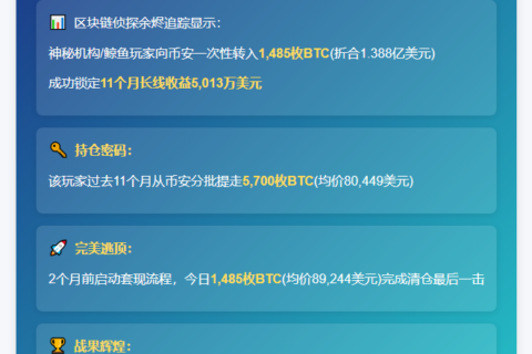 巨鲸转1485枚BTC至币安