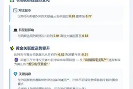比特币与黄金关联度增加