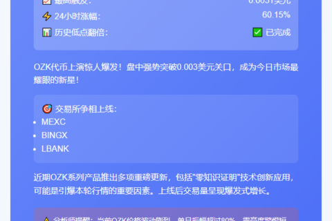 OZK暴涨60%，突破0.003美元