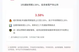 纽约联储：3月通胀预期3.58%