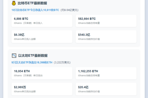 比特币ETF单日流入万枚BTC
