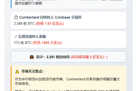 "Cumberland向Coinbase转入2261枚BTC"