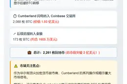 "Cumberland向Coinbase转入2261枚BTC"