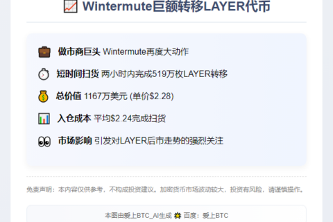 "Wintermute转出519万枚LAYER，价值1167万美元"