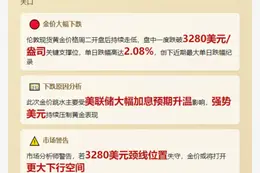 金价跌破3280美元 跌幅2.08%