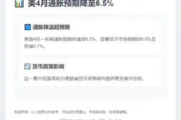 美4月通胀预期降至6.5%