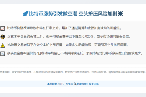 比特币涨势引发做空潮 空头挤压风险加剧