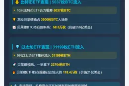 美比特币ETF流入5037枚BTC，以太坊ETF流入31199枚ETH
