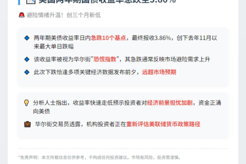 美两年期国债收益率跌至3.86%