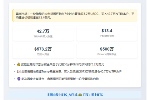 "鲸鱼7小时买入42.7万TRUMP，均价13.4万美元"