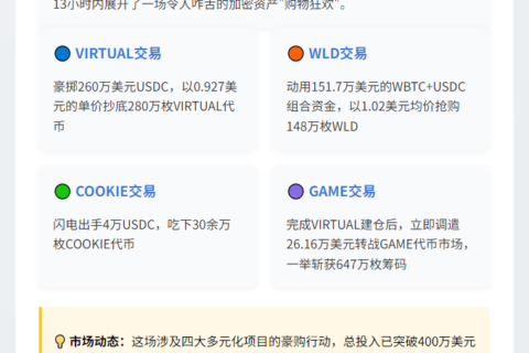 巨鲸豪掷400万购入VIRTUAL等代币