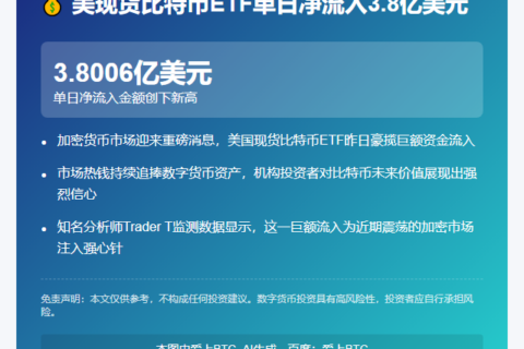 美现货比特币ETF单日净流入3.8亿美元