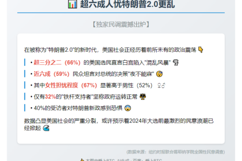 超六成人忧特朗普2.0更乱