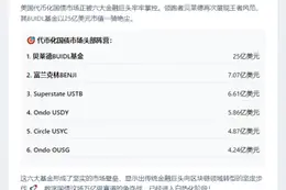 贝莱德等六巨头占国债代币化88%份额