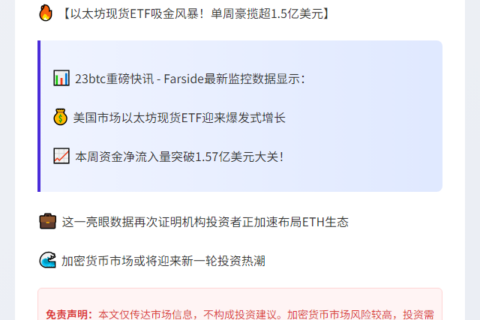 美以太坊ETF净流入1.57亿美元