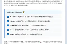 以太坊L2锁仓量破312亿，周涨13.2%