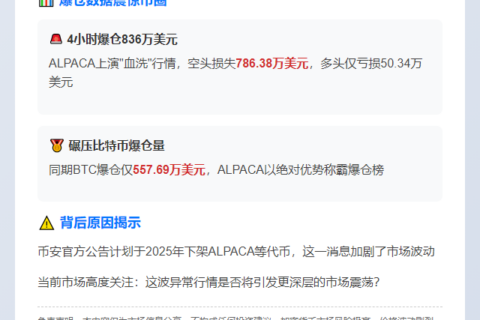 ALPACA爆仓836万美元，超BTC
