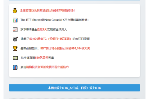 贝莱德IBIT连增9天，持16亿美元BTC