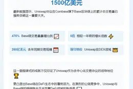 Uniswap交易量破1500亿美元