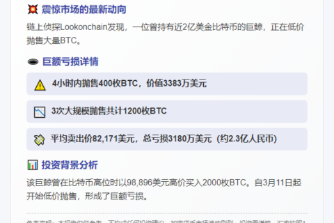 巨鲸4小时抛400枚BTC，亏3180万