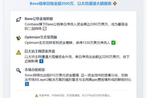 以太坊净流出2260万，Base净流入2060万