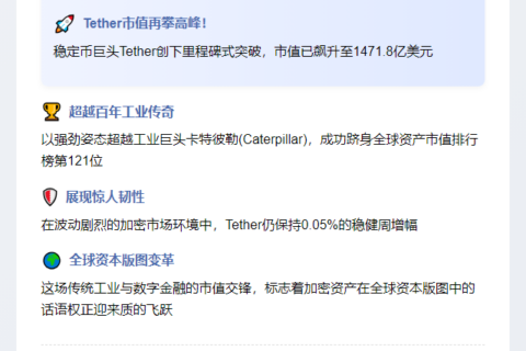 Tether市值超卡特彼勒跻身全球资产121强