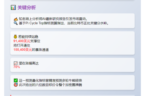 BTC或飙升至15.5万美元