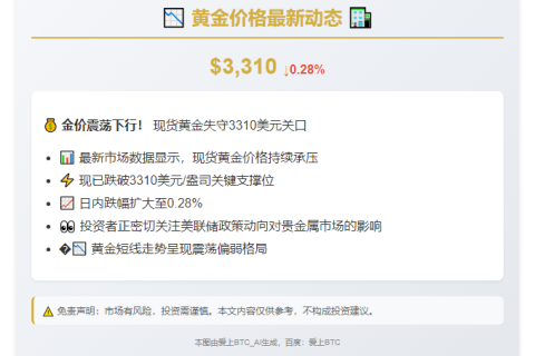 黄金回落至3310美元下方