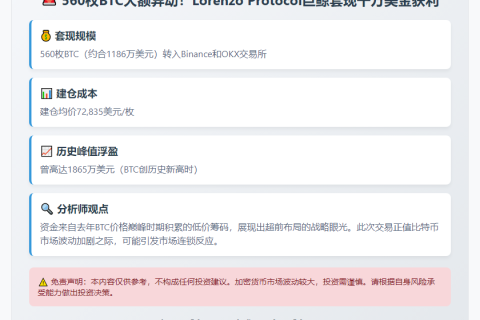 Lorenzo Protocol地址昨充值560枚BTC