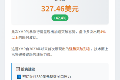 XMR飙涨42%突破325美元